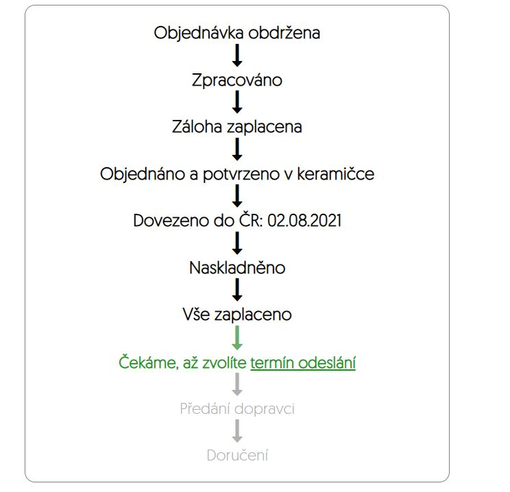 Průběh vyřizování objednávky